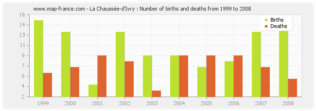 La Chaussée-d'Ivry : Number of births and deaths from 1999 to 2008